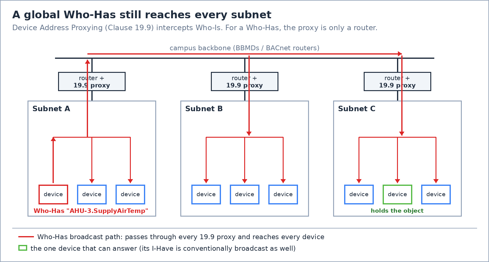 Diagram of three IP subnets joined by a campus backbone, each behind a router with a Clause 19.9 proxy. A Who-Has broadcast from a device on Subnet A passes through every proxy and reaches every device on all three subnets; only one device on Subnet C holds the requested object.